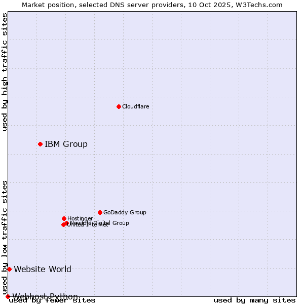 Market position of IBM Group vs. Website World vs. Webhost Python