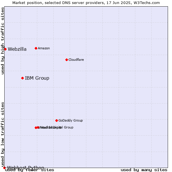 Market position of IBM Group vs. Webzilla vs. Webhost Python