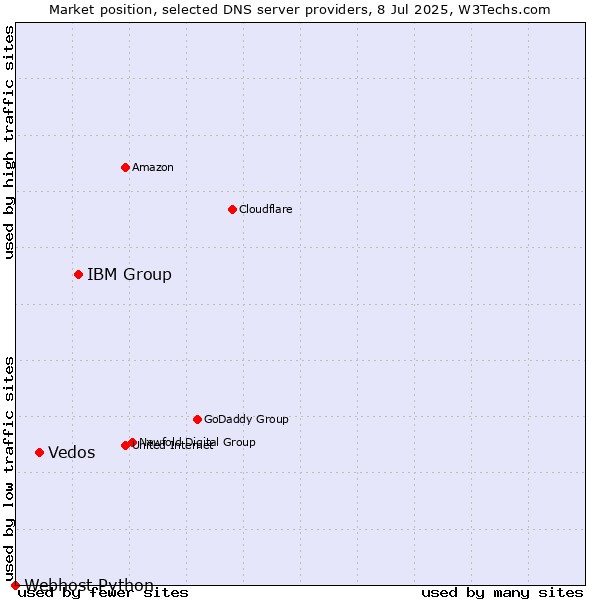 Market position of IBM Group vs. Vedos vs. Webhost Python