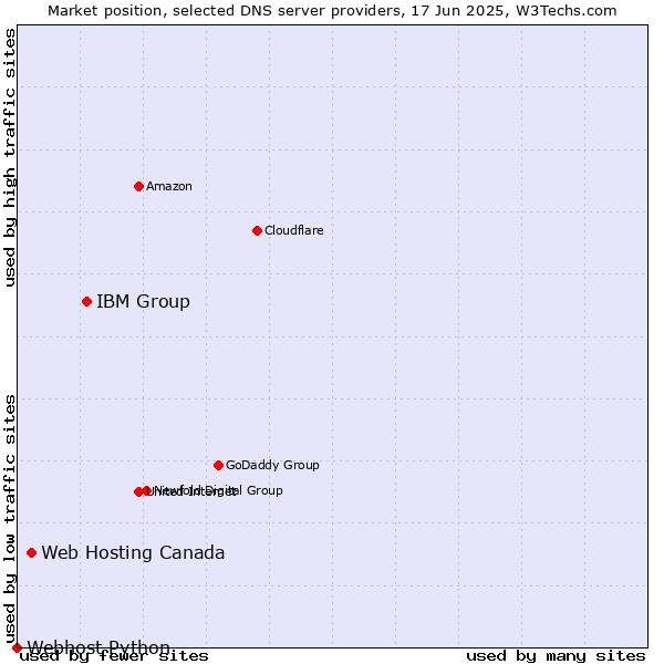 Market position of IBM Group vs. Web Hosting Canada vs. Webhost Python