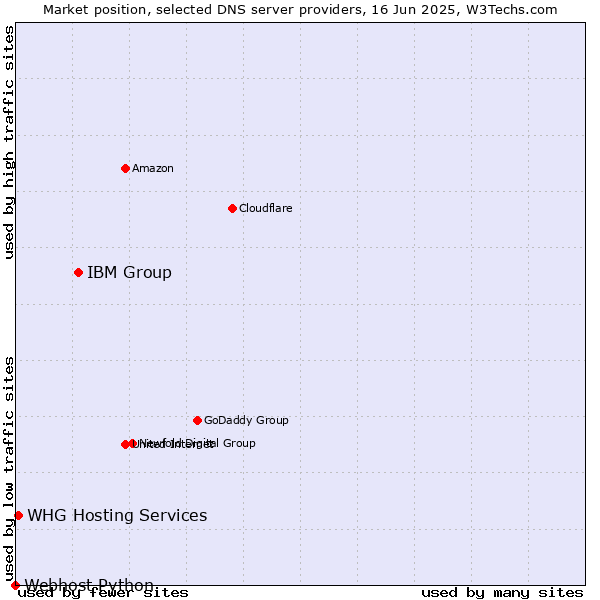 Market position of IBM Group vs. WHG Hosting Services vs. Webhost Python