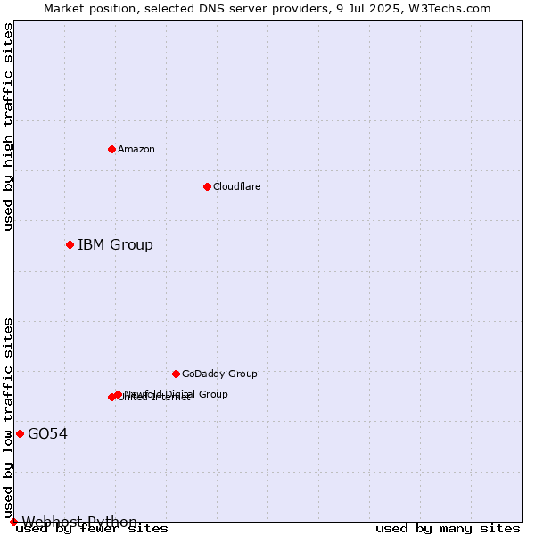 Market position of IBM Group vs. GO54 vs. Webhost Python