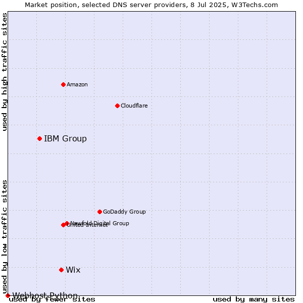 Market position of Wix vs. IBM Group vs. Webhost Python