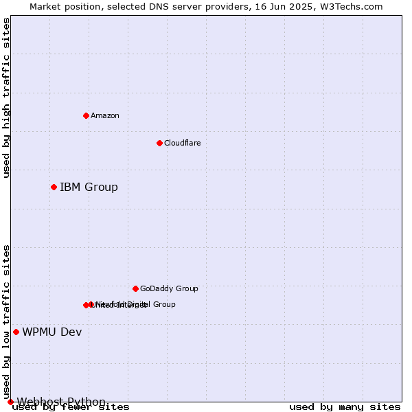 Market position of IBM Group vs. WPMU Dev vs. Webhost Python