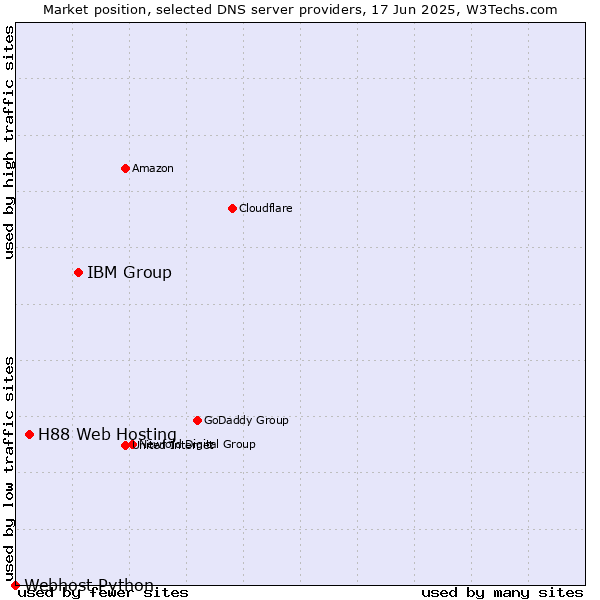 Market position of IBM Group vs. H88 Web Hosting vs. Webhost Python