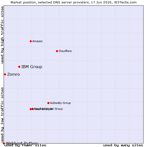 Market position of IBM Group vs. Zomro vs. Webhost Python