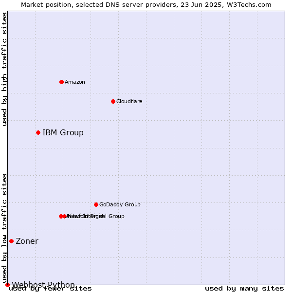 Market position of IBM Group vs. Zoner vs. Webhost Python