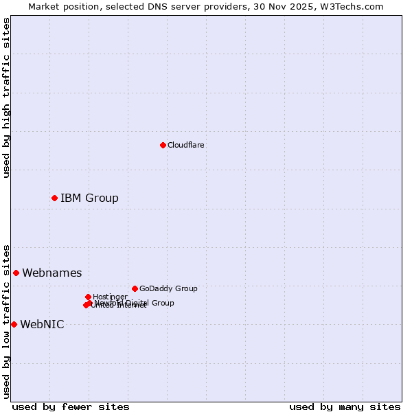 Market position of IBM Group vs. Webnames vs. WebNIC