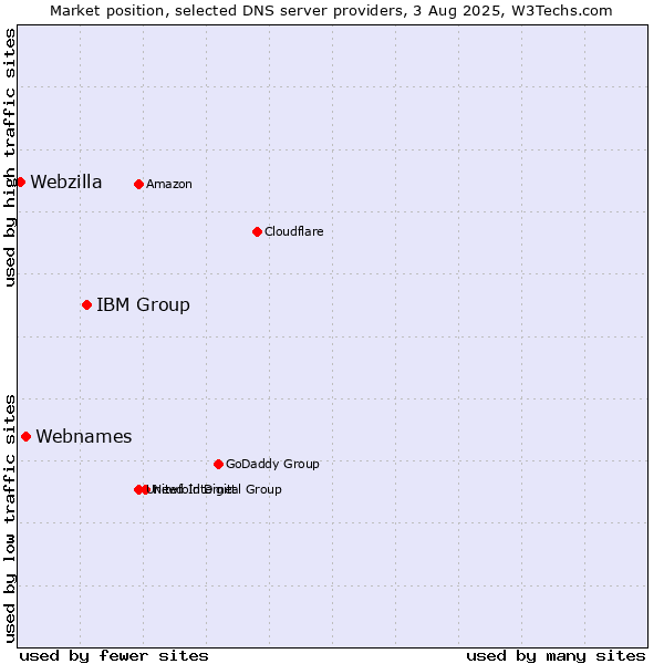 Market position of IBM Group vs. Webnames vs. Webzilla