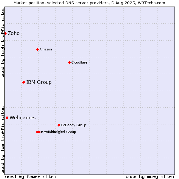 Market position of IBM Group vs. Webnames vs. Zoho