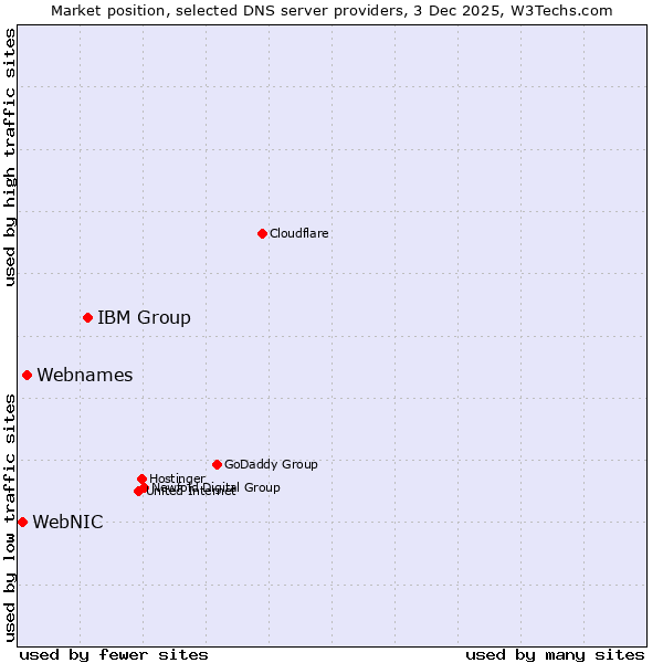 Market position of IBM Group vs. Webnames vs. WebNIC