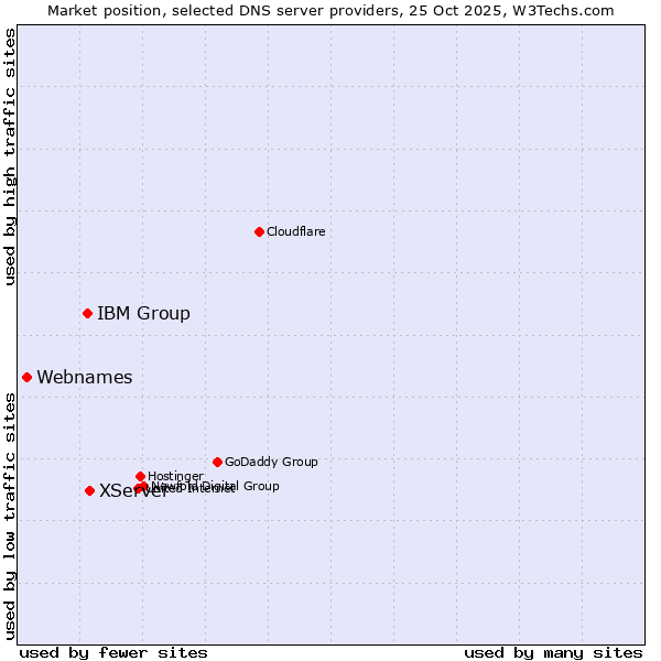 Market position of XServer vs. IBM Group vs. Webnames