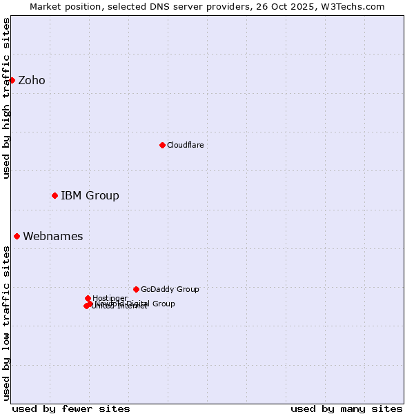 Market position of IBM Group vs. Webnames vs. Zoho