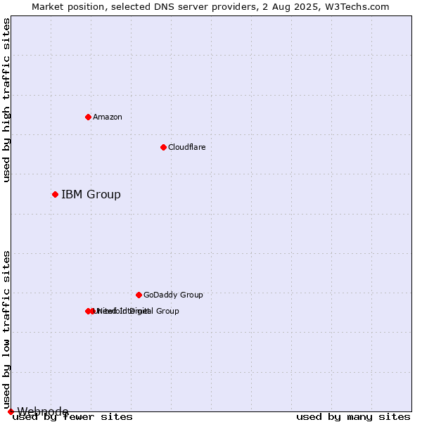 Market position of IBM Group vs. Webnode