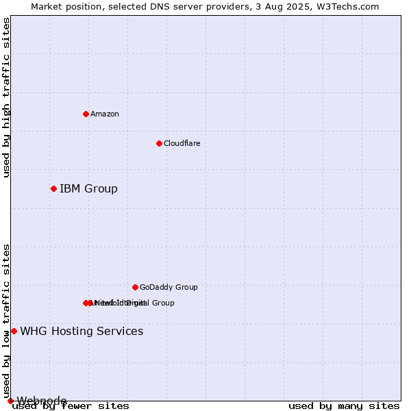 Market position of IBM Group vs. WHG Hosting Services vs. Webnode