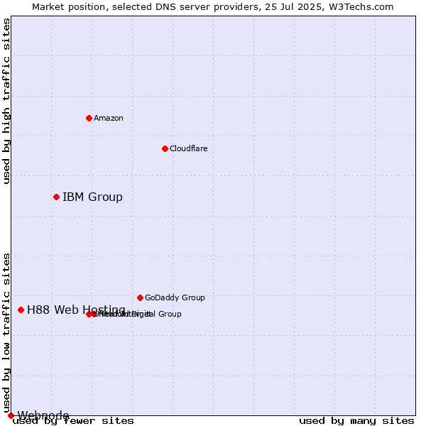 Market position of IBM Group vs. H88 Web Hosting vs. Webnode