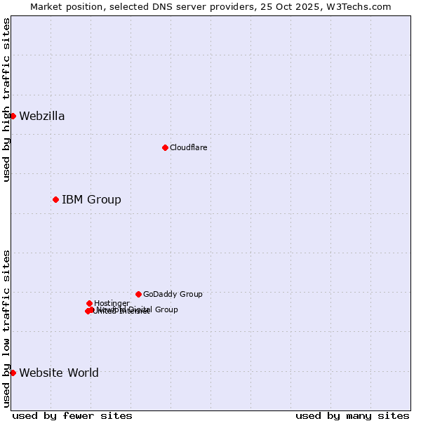 Market position of IBM Group vs. Website World vs. Webzilla