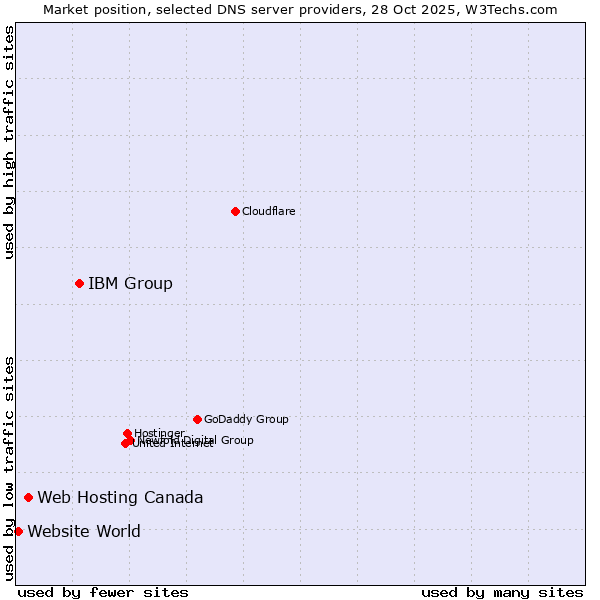 Market position of IBM Group vs. Web Hosting Canada vs. Website World