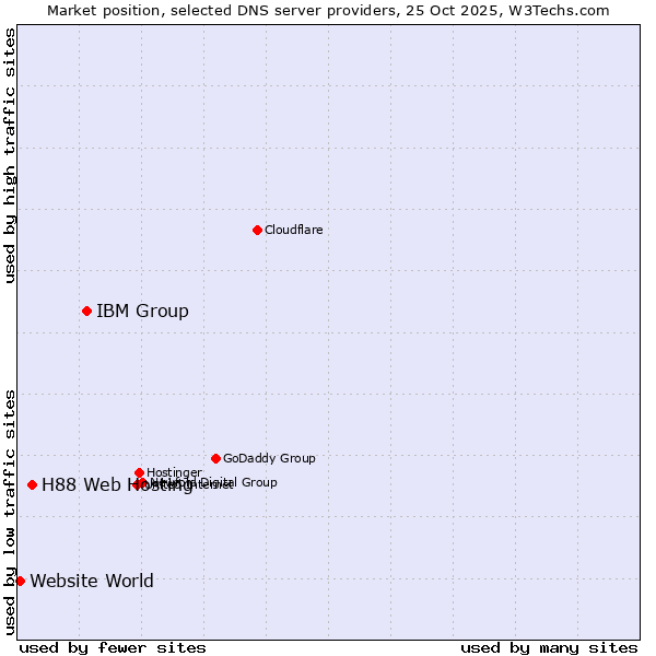 Market position of IBM Group vs. H88 Web Hosting vs. Website World
