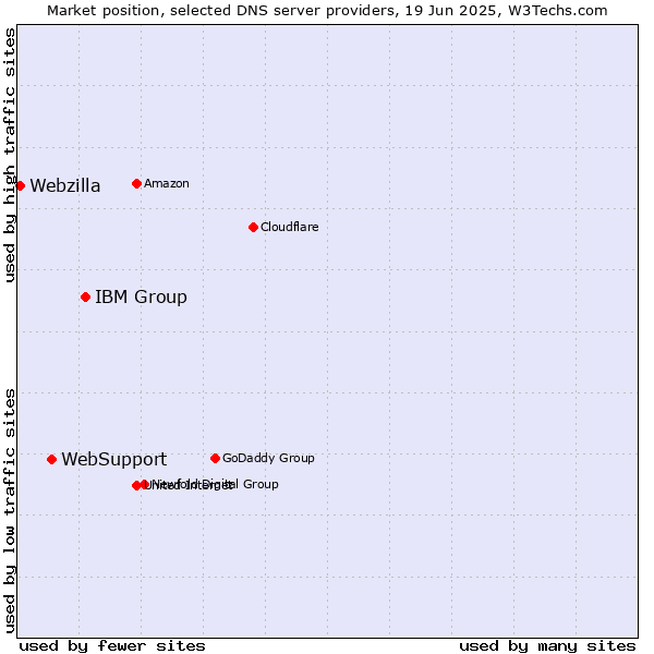 Market position of IBM Group vs. WebSupport vs. Webzilla