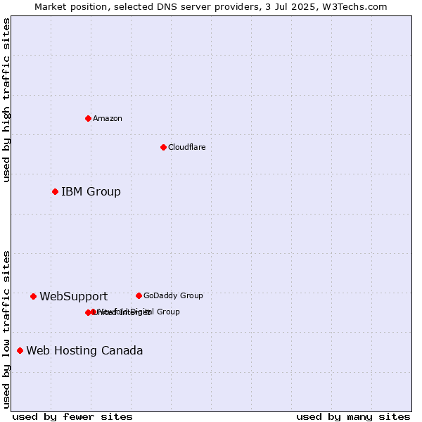 Market position of IBM Group vs. WebSupport vs. Web Hosting Canada