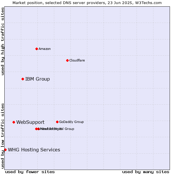 Market position of IBM Group vs. WebSupport vs. WHG Hosting Services