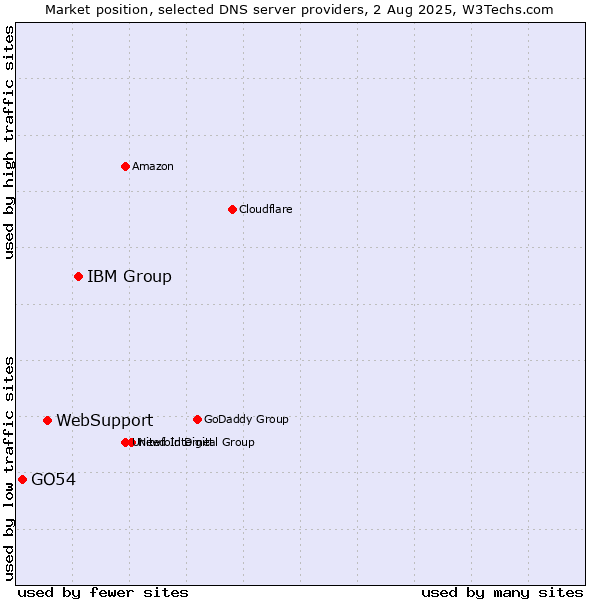 Market position of IBM Group vs. WebSupport vs. GO54