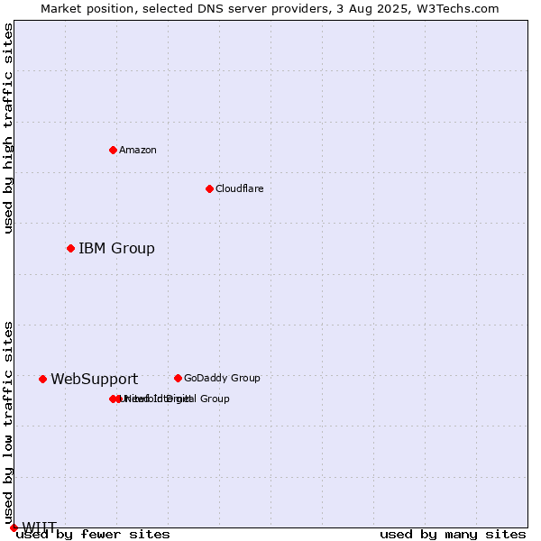 Market position of IBM Group vs. WebSupport vs. WIIT