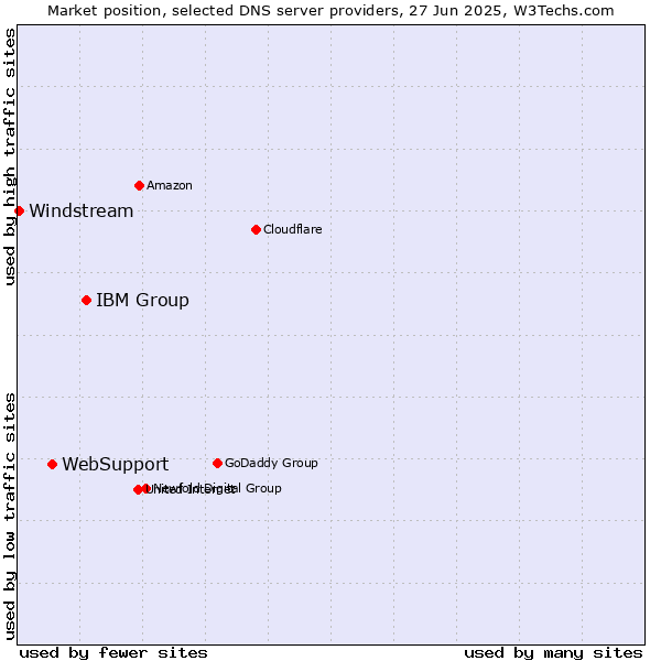 Market position of IBM Group vs. WebSupport vs. Windstream
