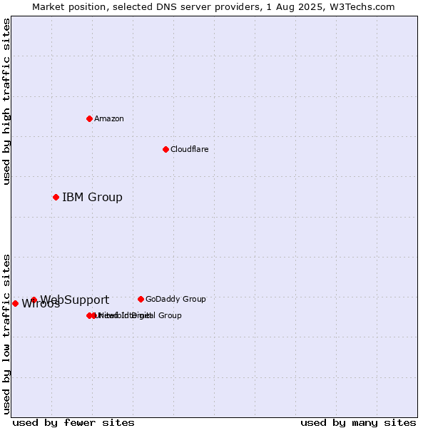 Market position of IBM Group vs. WebSupport vs. Wiroos