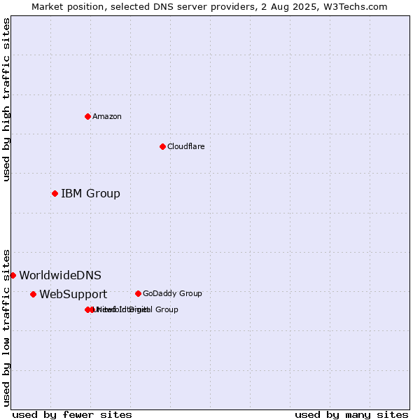 Market position of IBM Group vs. WebSupport vs. WorldwideDNS