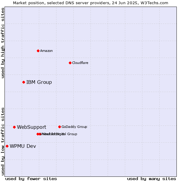Market position of IBM Group vs. WebSupport vs. WPMU Dev
