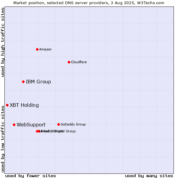 Market position of IBM Group vs. WebSupport vs. XBT Holding