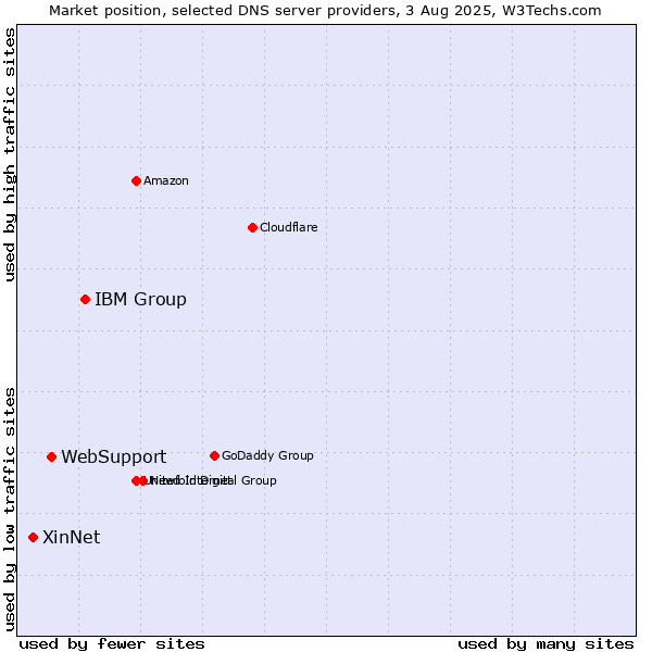 Market position of IBM Group vs. WebSupport vs. XinNet