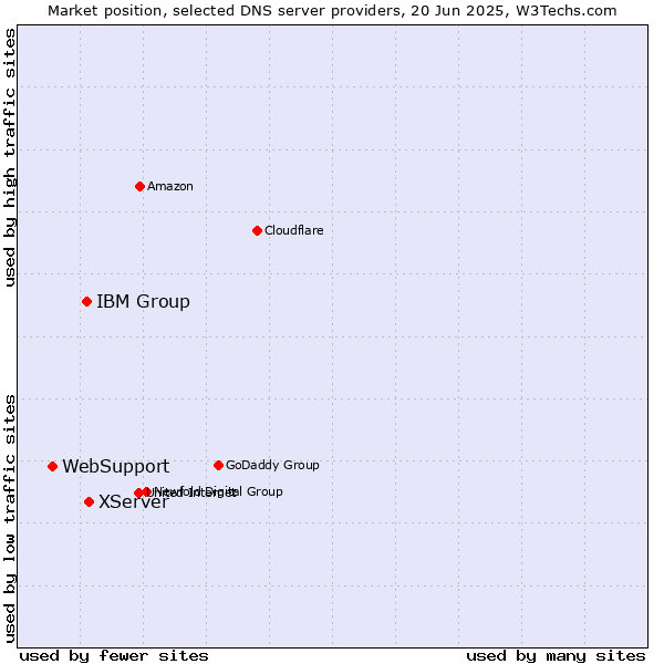 Market position of XServer vs. IBM Group vs. WebSupport