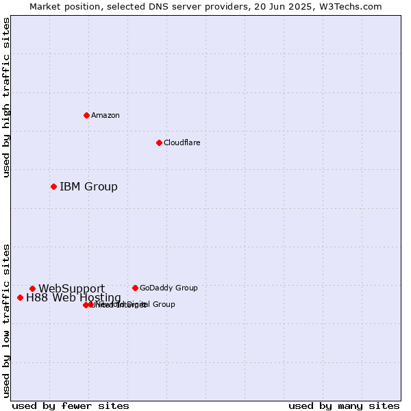 Market position of IBM Group vs. WebSupport vs. H88 Web Hosting