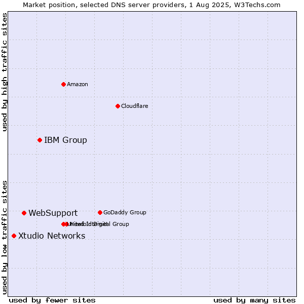 Market position of IBM Group vs. WebSupport vs. Xtudio Networks