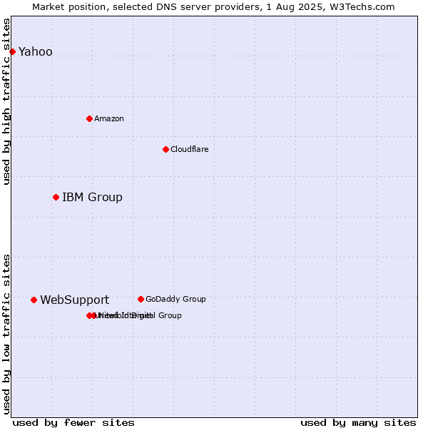 Market position of IBM Group vs. WebSupport vs. Yahoo
