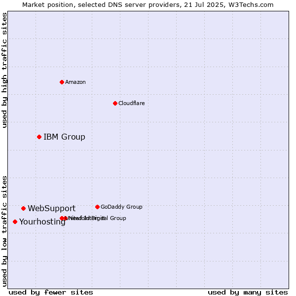 Market position of IBM Group vs. WebSupport vs. Yourhosting