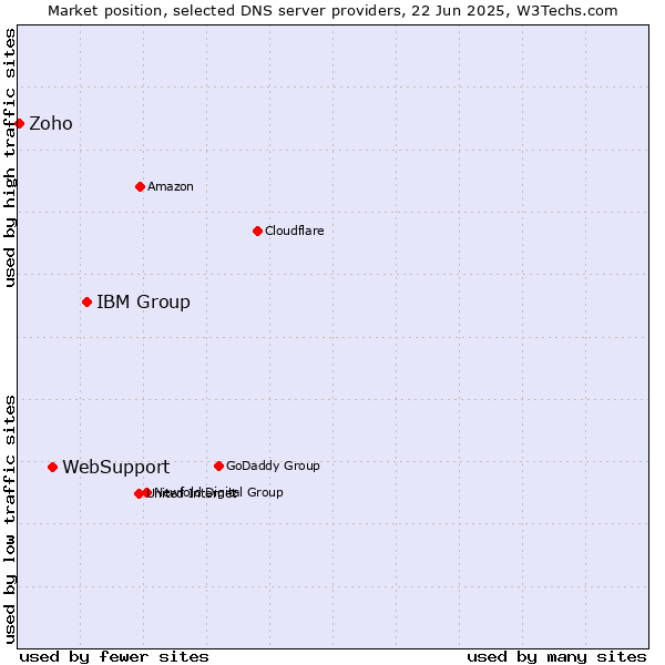 Market position of IBM Group vs. WebSupport vs. Zoho