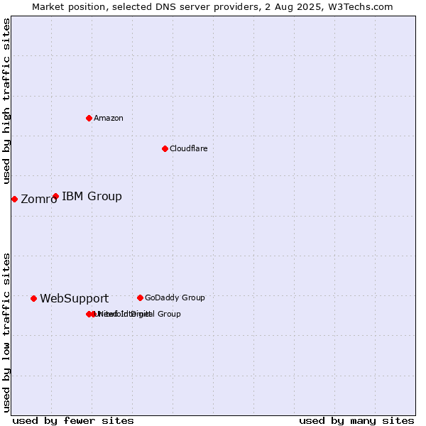 Market position of IBM Group vs. WebSupport vs. Zomro