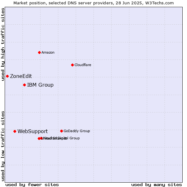Market position of IBM Group vs. WebSupport vs. ZoneEdit