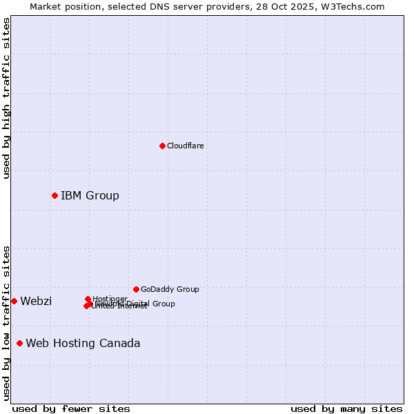 Market position of IBM Group vs. Web Hosting Canada vs. Webzi