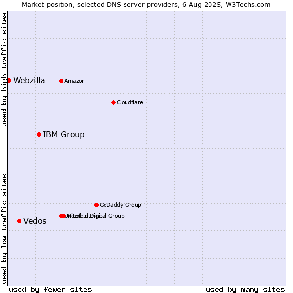 Market position of IBM Group vs. Vedos vs. Webzilla