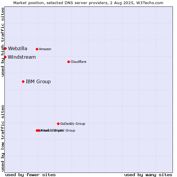 Market position of IBM Group vs. Webzilla vs. Windstream