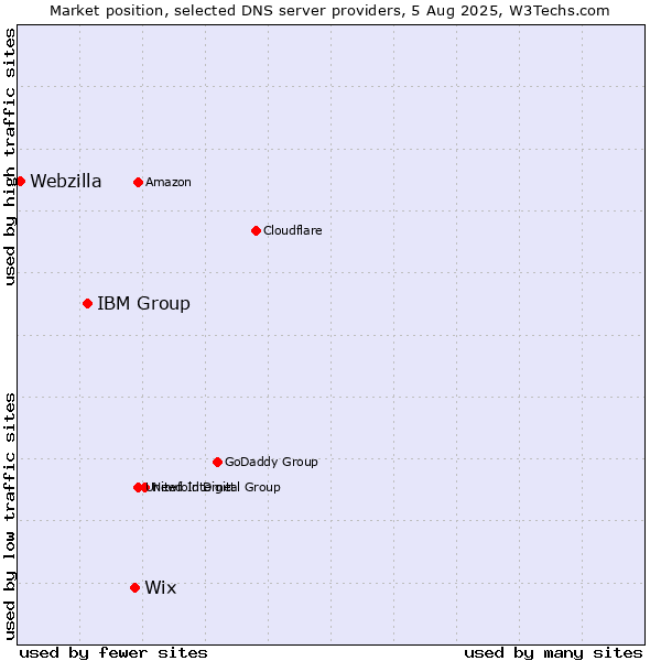 Market position of Wix vs. IBM Group vs. Webzilla