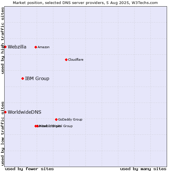 Market position of IBM Group vs. WorldwideDNS vs. Webzilla
