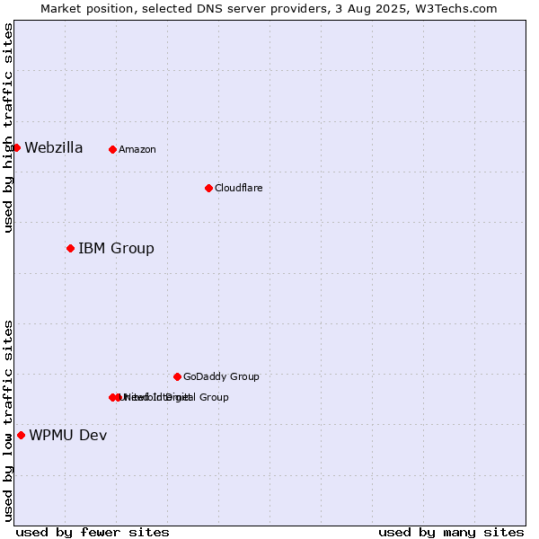 Market position of IBM Group vs. WPMU Dev vs. Webzilla