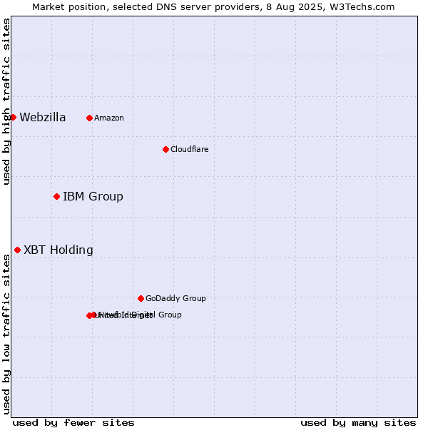 Market position of IBM Group vs. XBT Holding vs. Webzilla