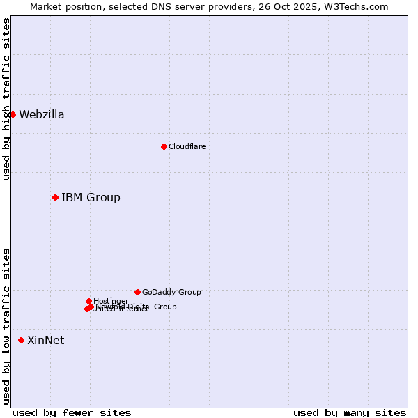 Market position of IBM Group vs. XinNet vs. Webzilla
